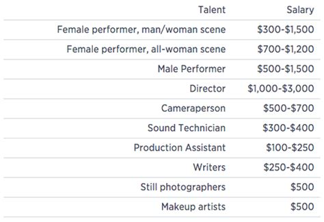 average porn star salary|How much porn stars really get paid, according to leading agent。